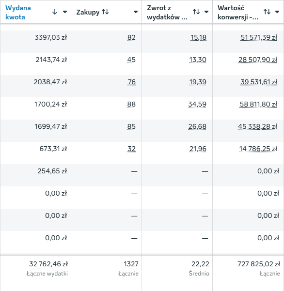 Wyniki e-commerce dom i ogród