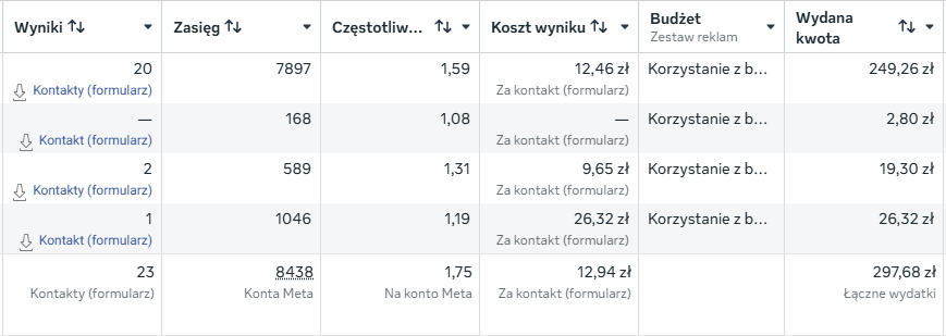 Screen wyników kampanii Just Joga z panelu reklamowego